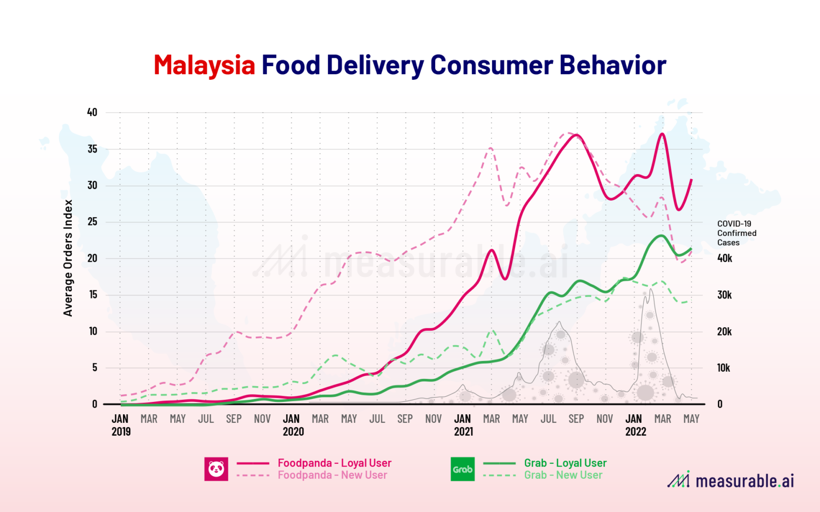 Measurable AI: Malaysia Food Delivery Consumer Behavior (2019-2022)