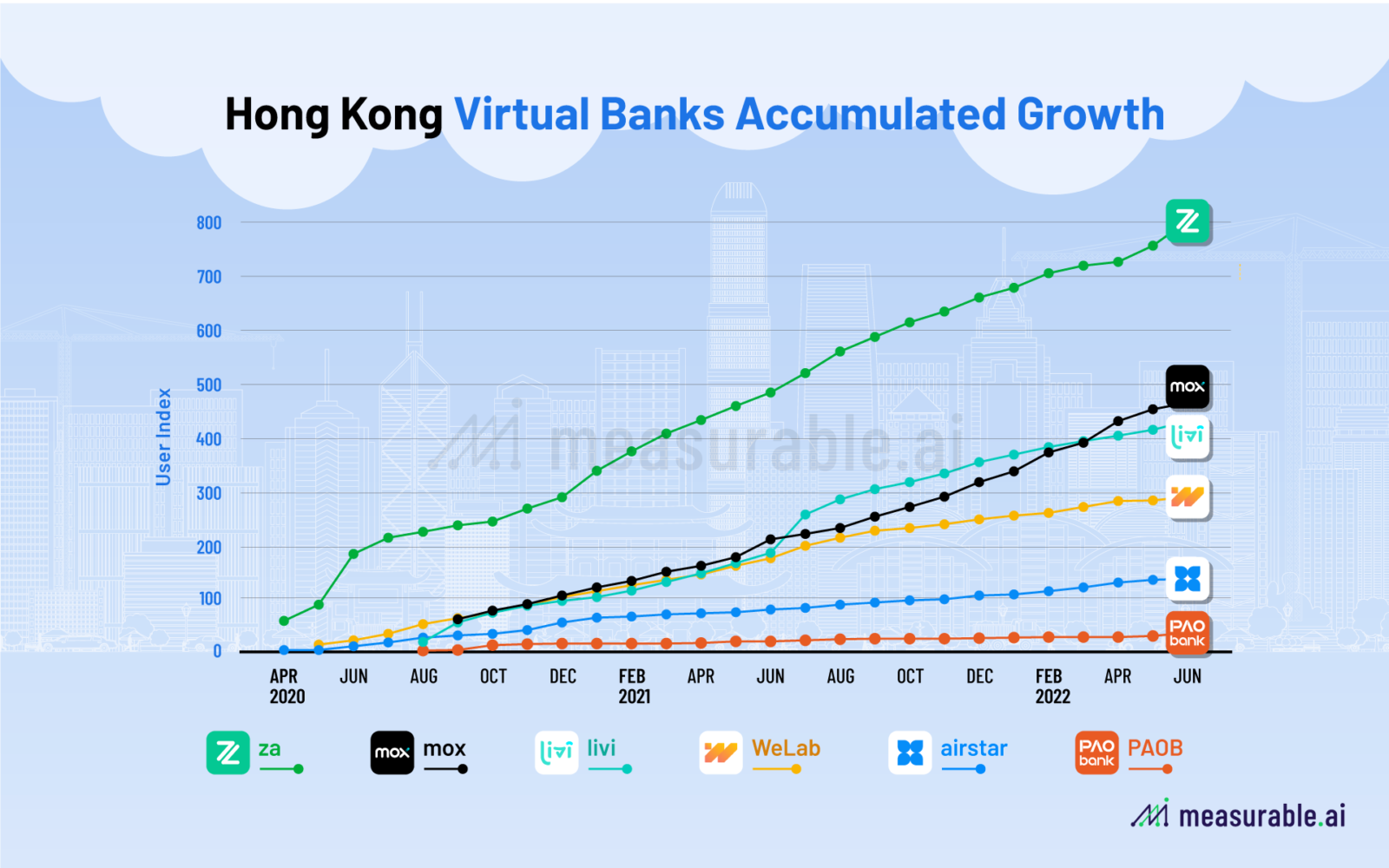 Hong Kong Virtual Banks & Accumulated Growth