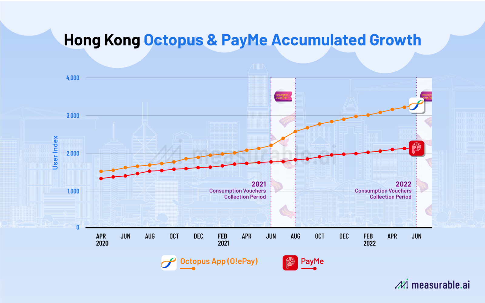 Hong Kong Octopus & PayMe Accumulated Growth