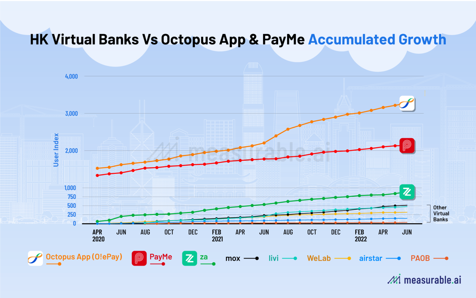 HK Virtual Banks VS Octopus App & PayMe Accumulated Growth