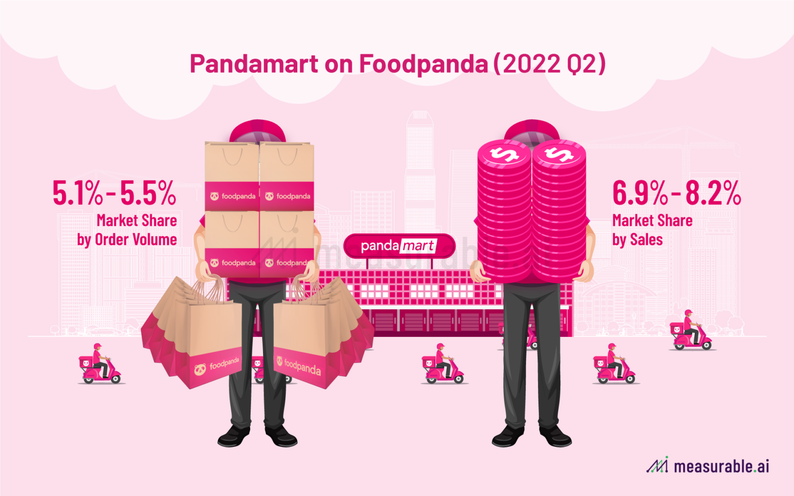 Measurable ai: Hong Kong Pandamart on Foodpanda (2022 Q2 )