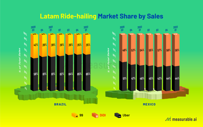 Ridehailing In Latin America A Race Between Uber and Didi’s 99 Data