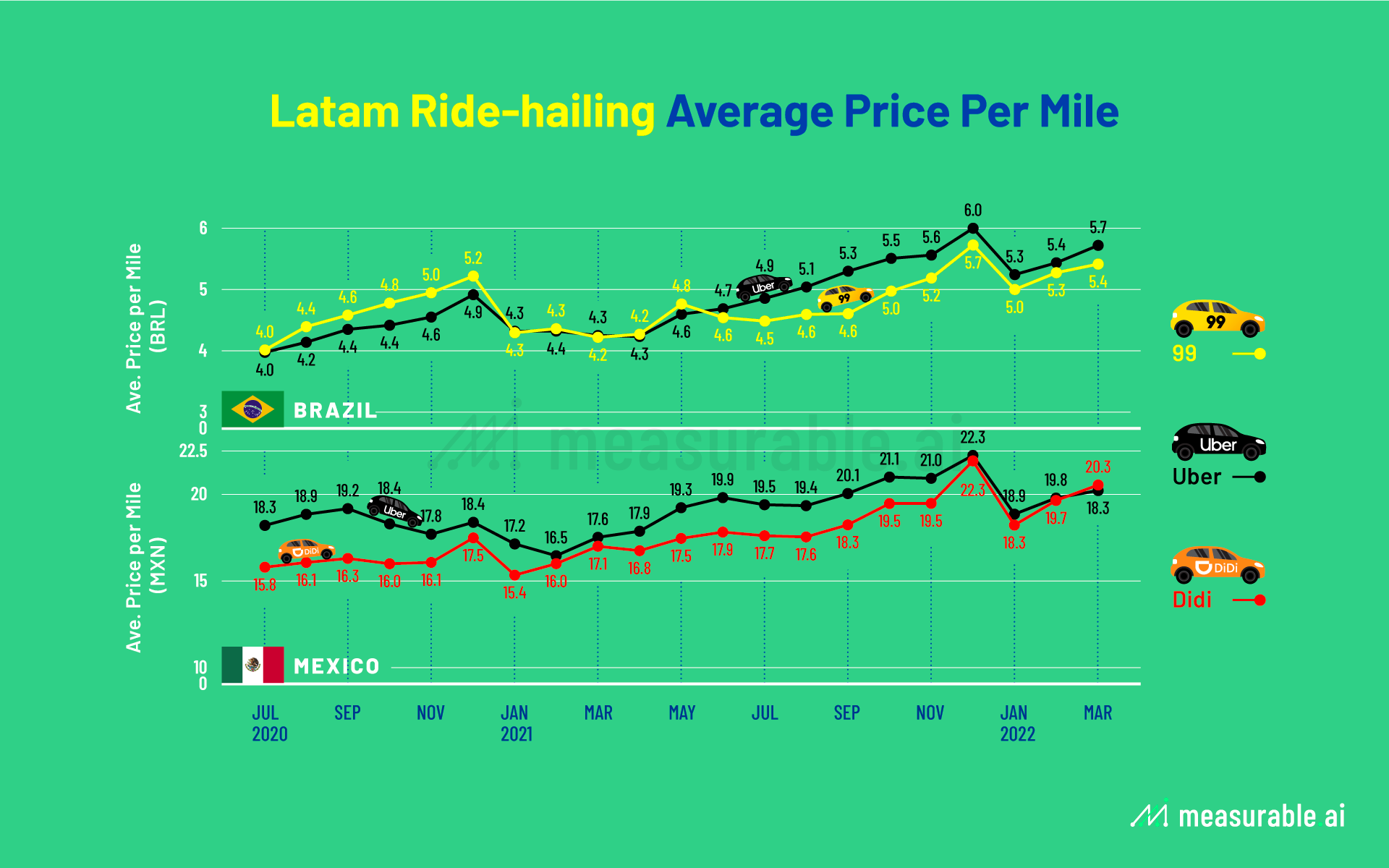 Ridehailing In Latin America A Race Between Uber and Didi’s 99 Data Insights Measurable AI