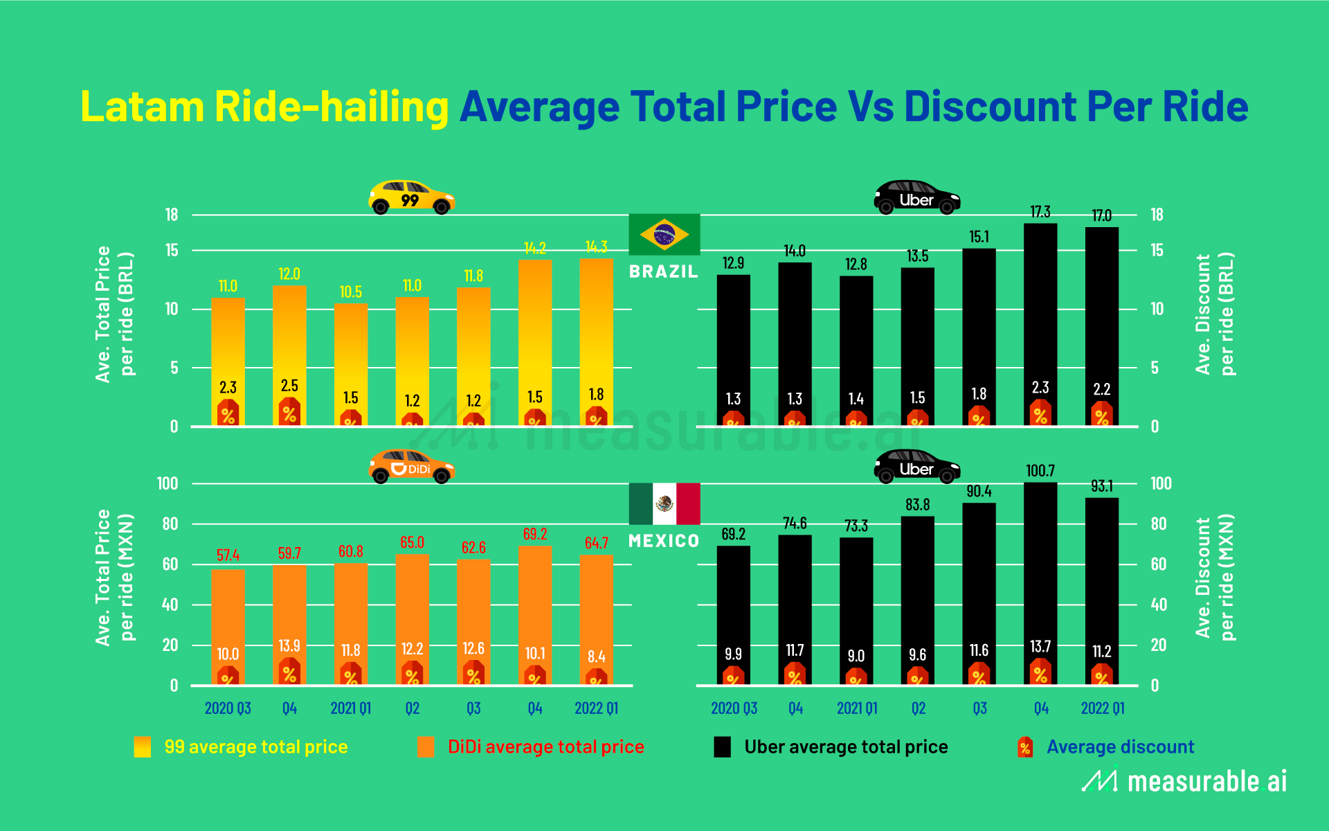 Ridehailing In Latin America A Race Between Uber and Didi’s 99 Data