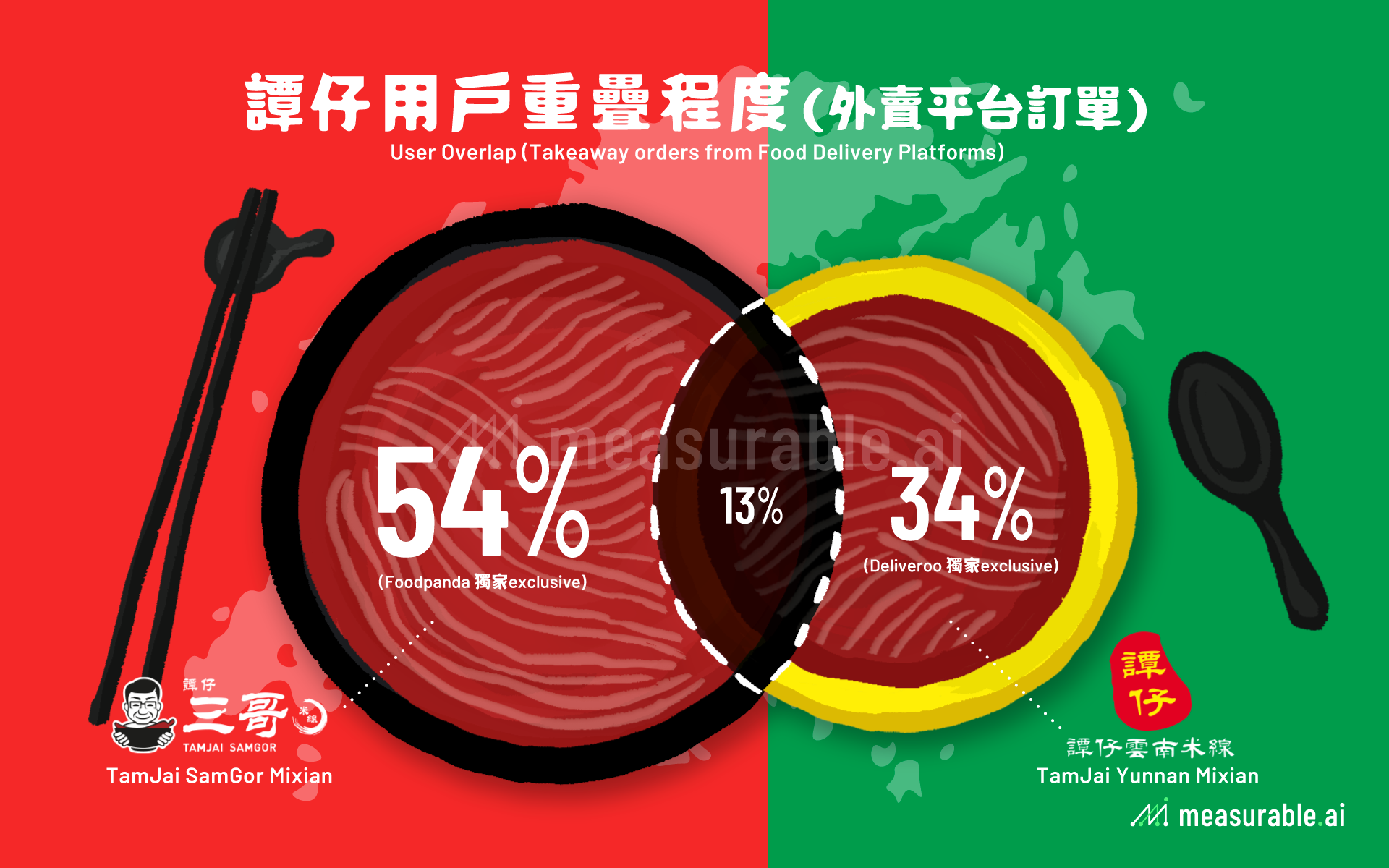 Hong Kong’s Noodle Rhapsody Food Delivery Insights on TamJai and