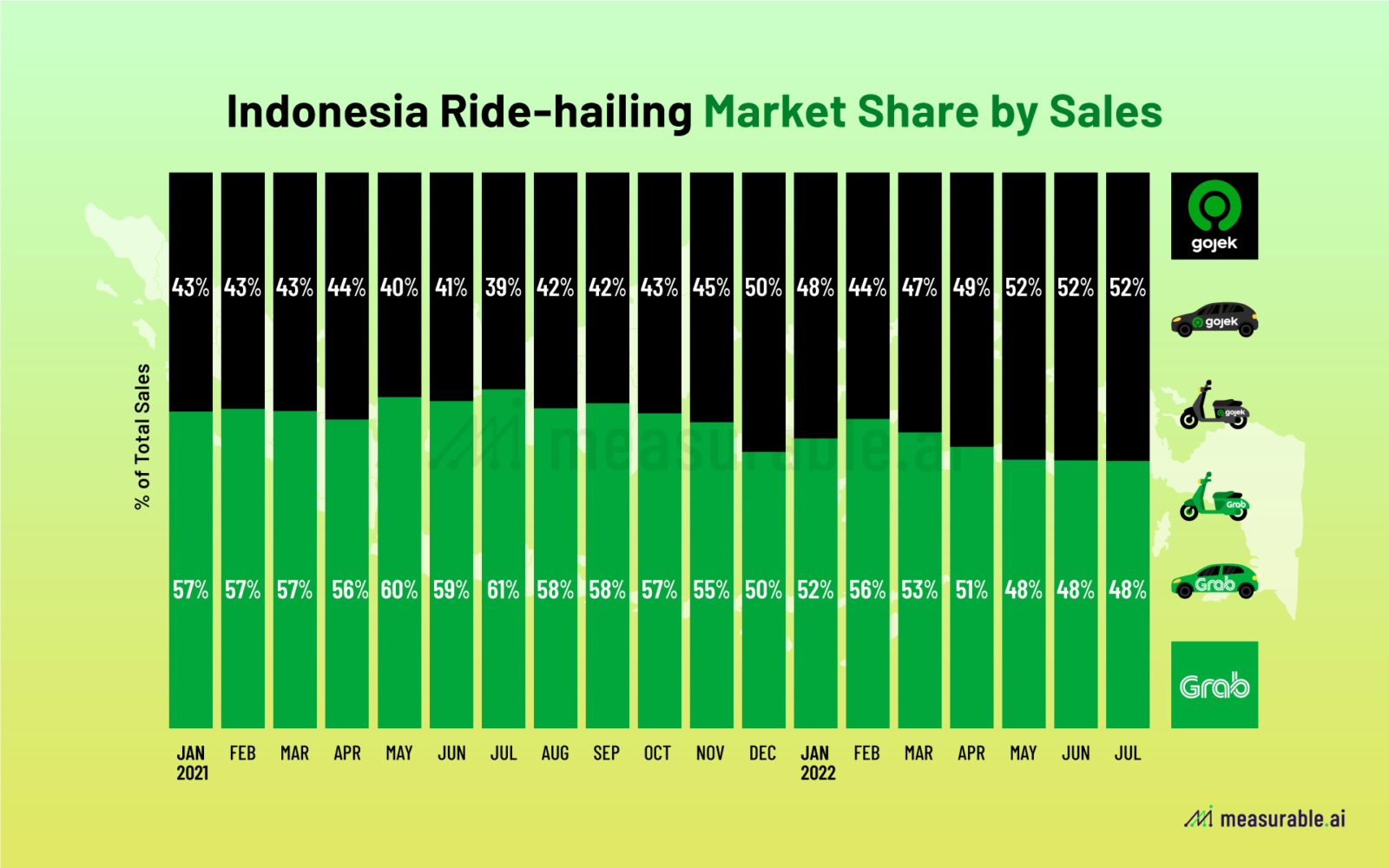 2022 Indonesia Ridesharing Race Gojek vs Grab Data Insights