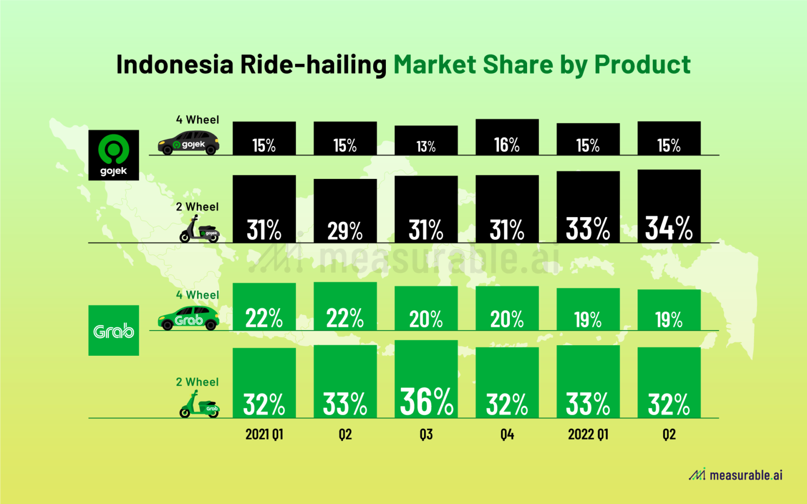 2022 Indonesia Ridesharing Race Gojek vs Grab Data Insights