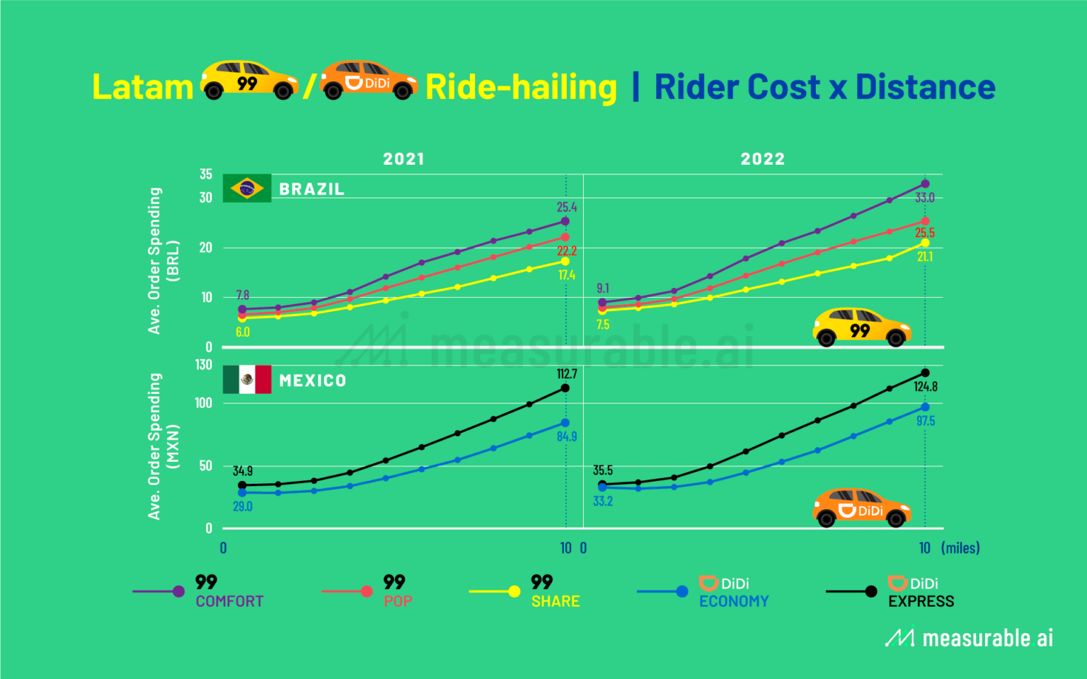 Ridehailing In Latin America A Race Between Uber and Didi’s 99 Data Insights Measurable AI