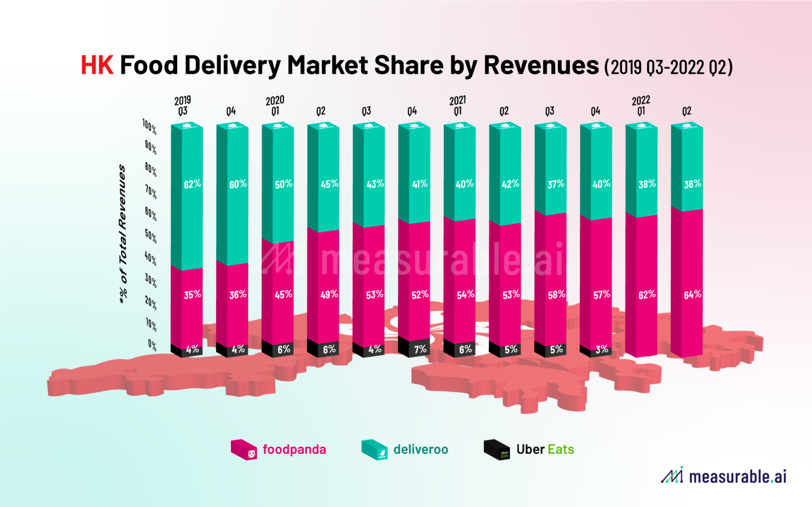 HK Food Delivery Market Share by Revenues