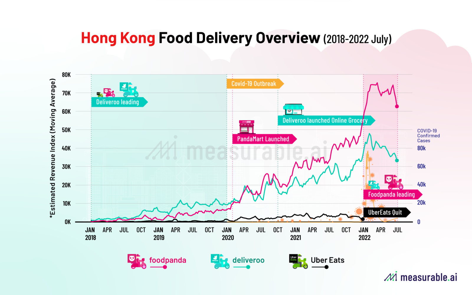 Hong Kong Food Delivery Overview