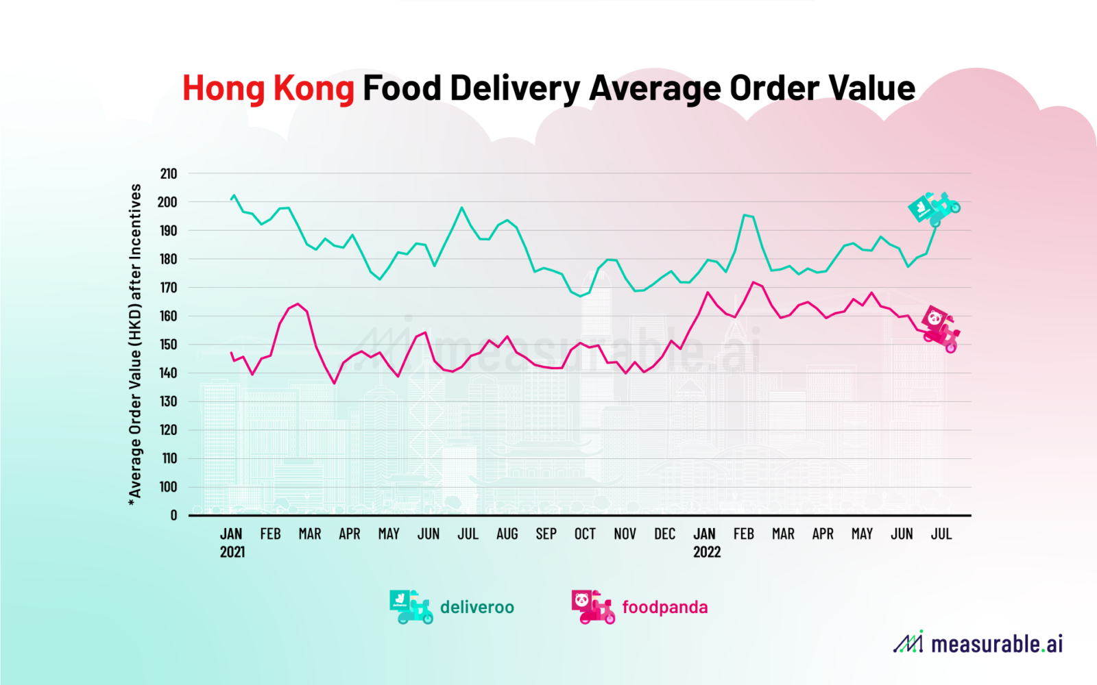 Hong Kong Food Delivery Average Order Value
