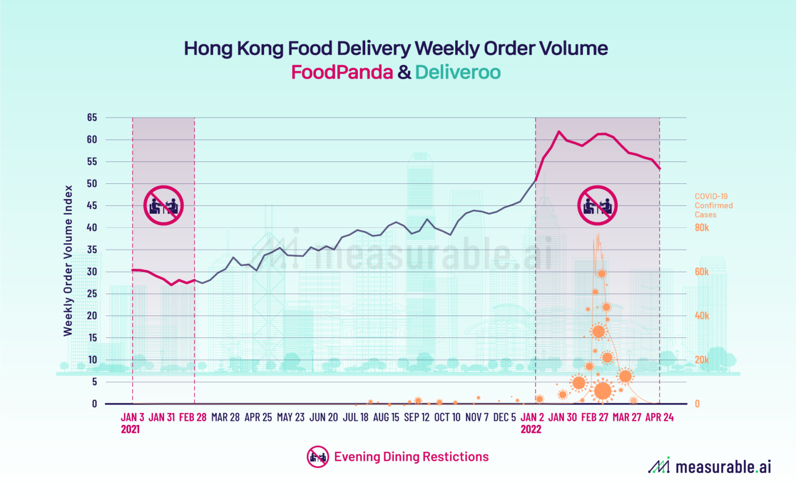 Hong Kong Food Delivery Order Volume during COVID-19