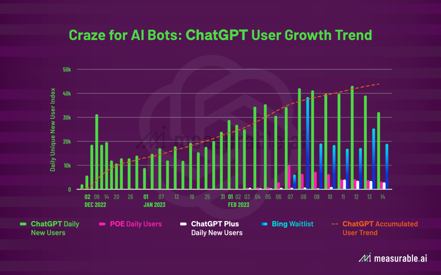 Who are Making the Most Out of ChatGPT? Data Insights Measurable AI