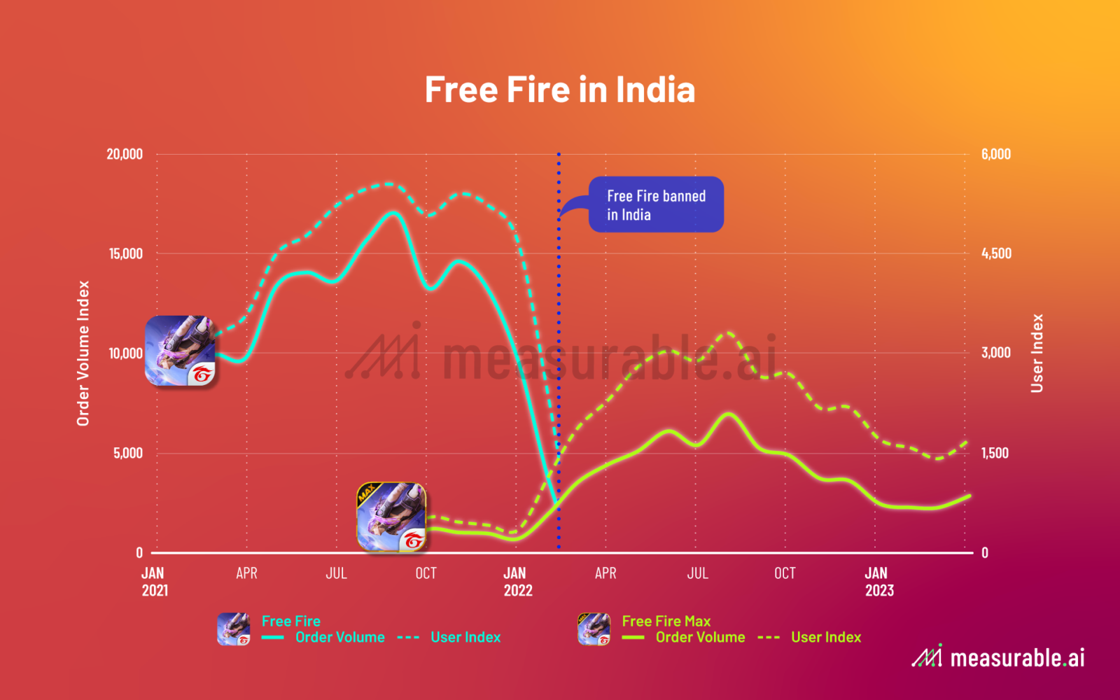 Garena Free Fire is by a Singapore company, so why it has been banned along  with Chinese apps