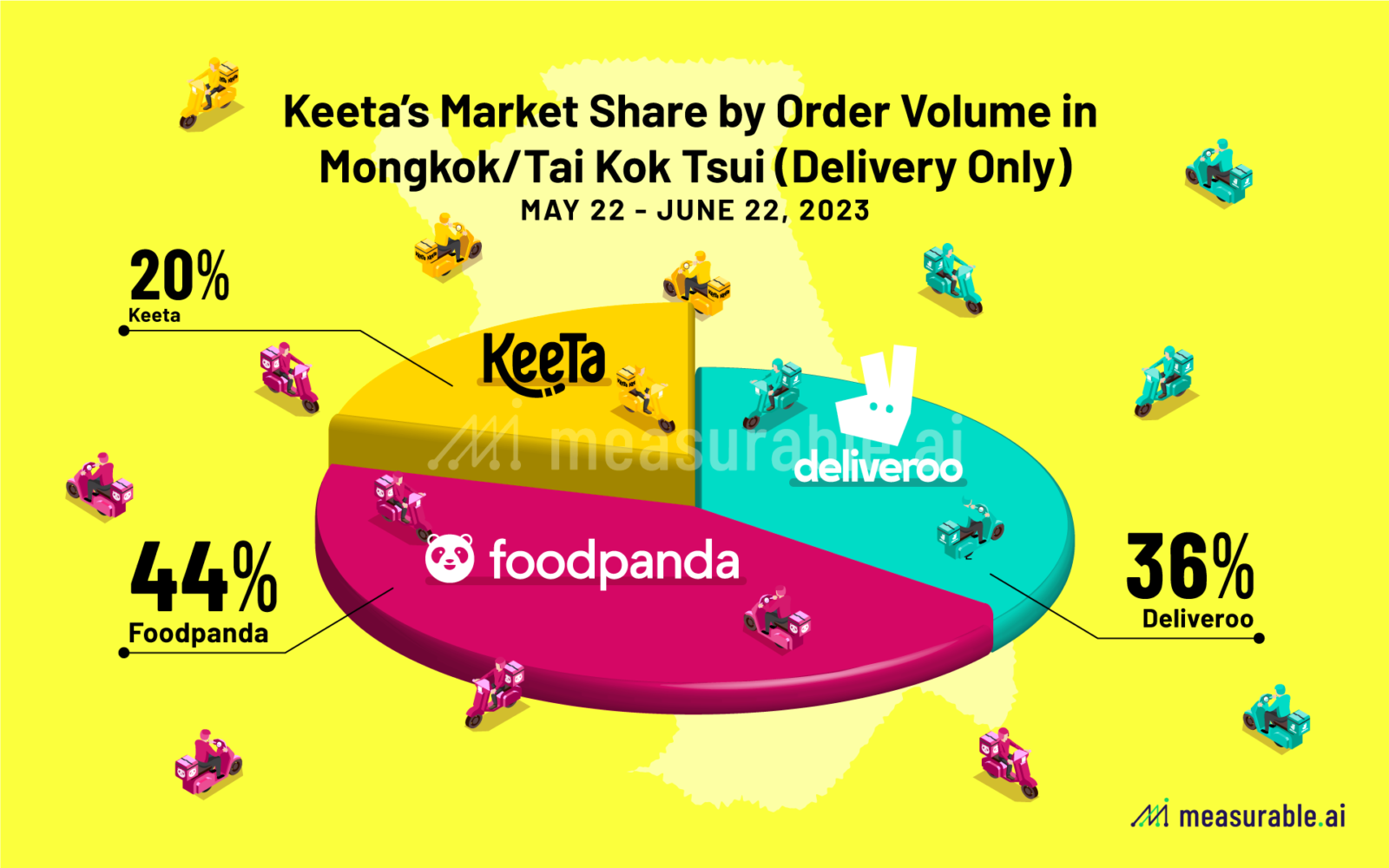 KeeTa;s Market Share by Order Volume in Mongkok / Tai Kok Tsui (Delivery Only)