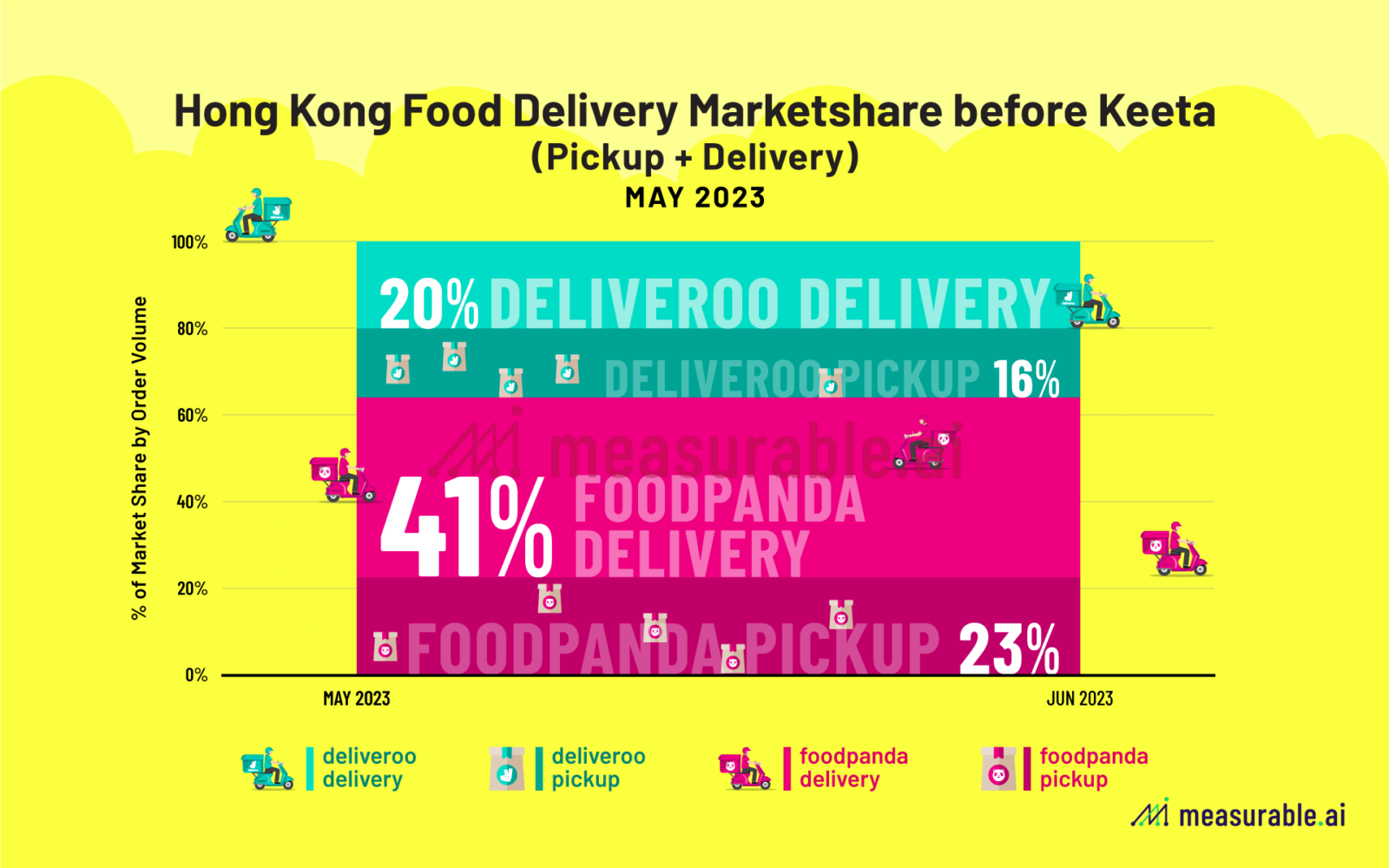 Hong Kong Food Delivery Marketshare before KeeTa