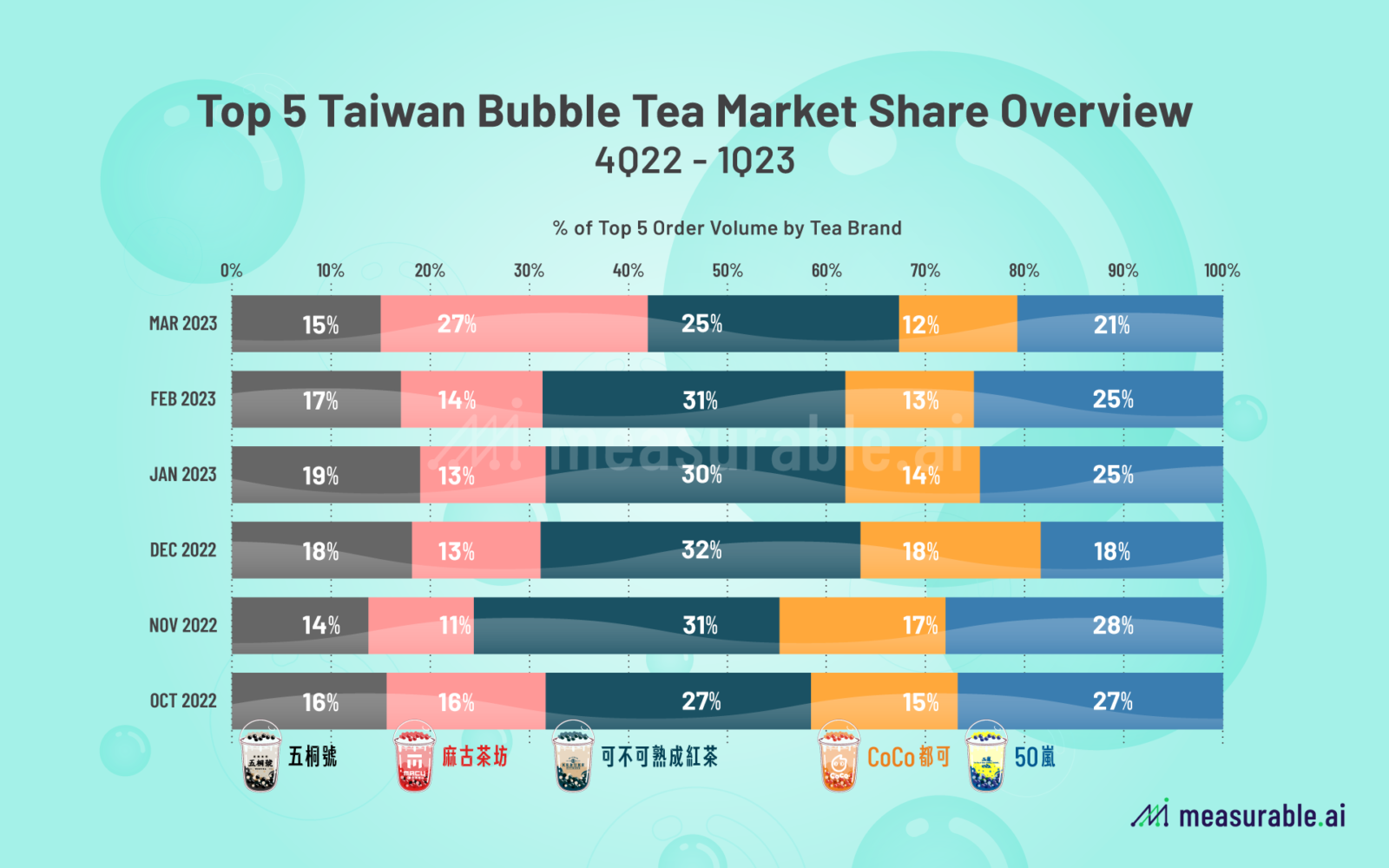 台灣手搖飲外送市場份額概覽