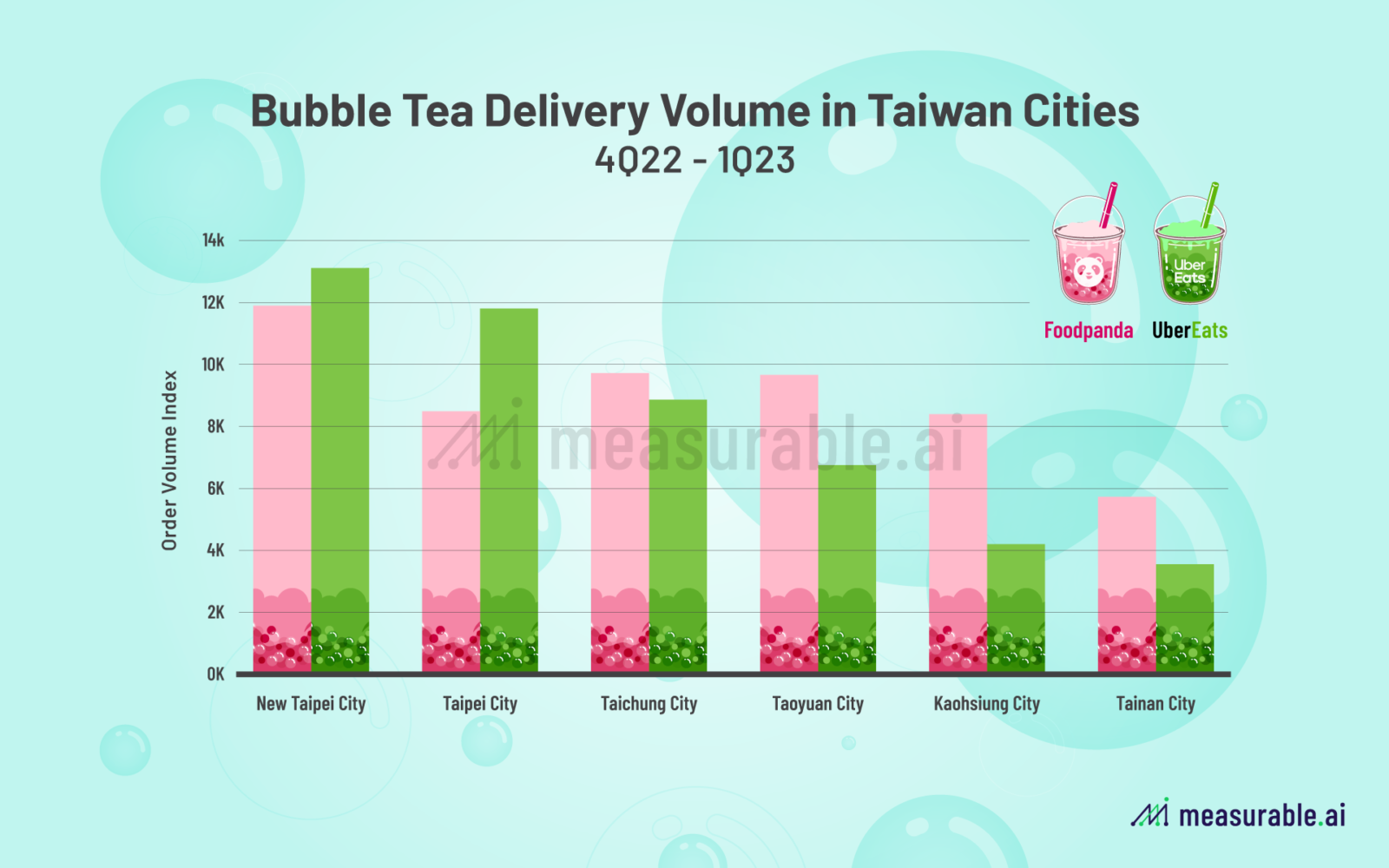 台灣各城市手搖飲外送訂單量分析