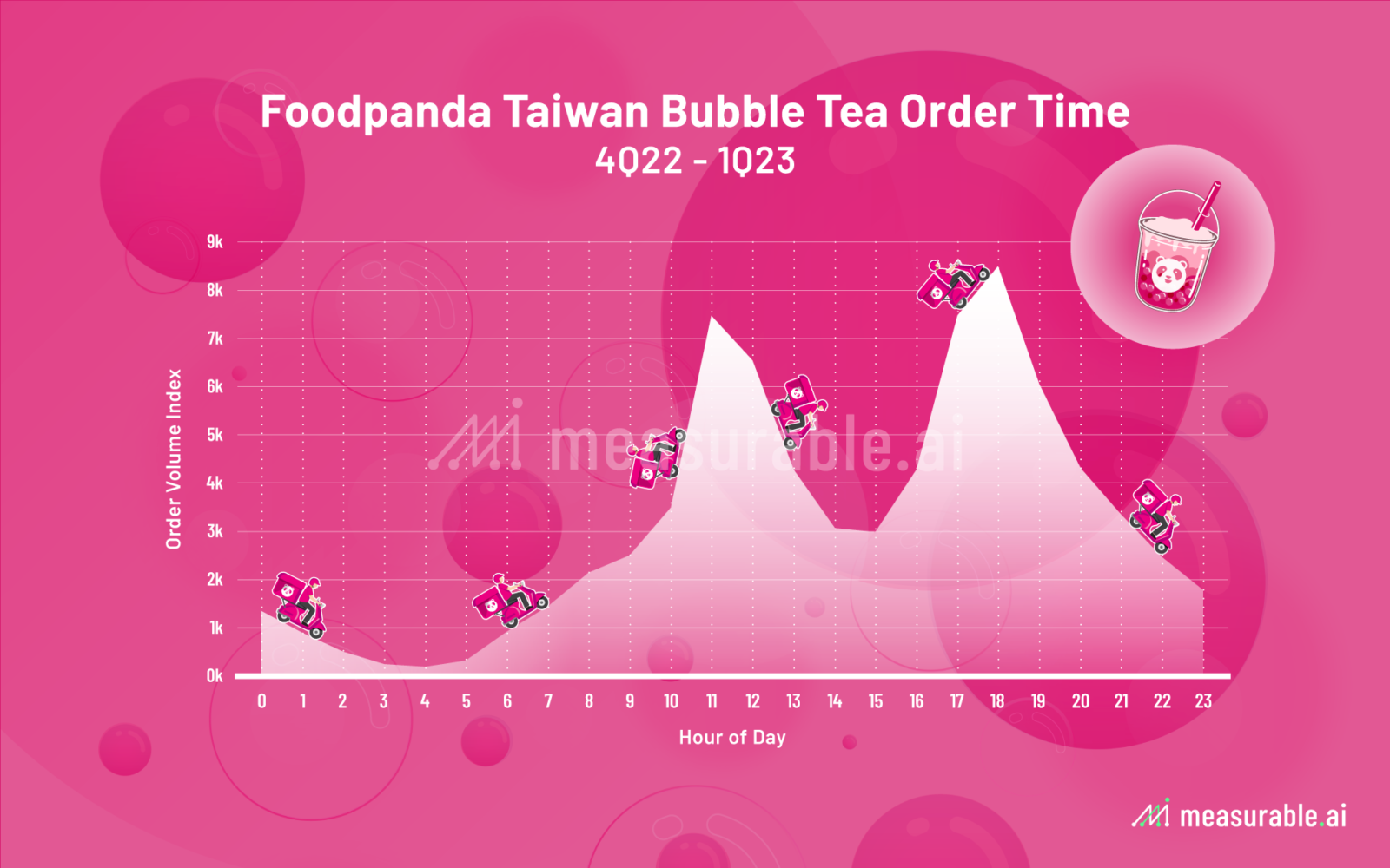 Foodpanda 台灣手搖飲外送下單時間（小時）