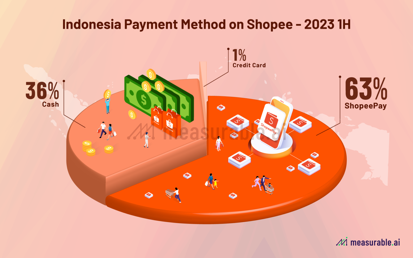 Shopee: number of orders per quarter 2022