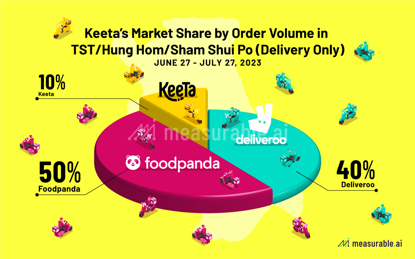 KeeTa's Market Share by Order Volume in TST/Hung Hom/Sham Shui Po (Delivery Only)