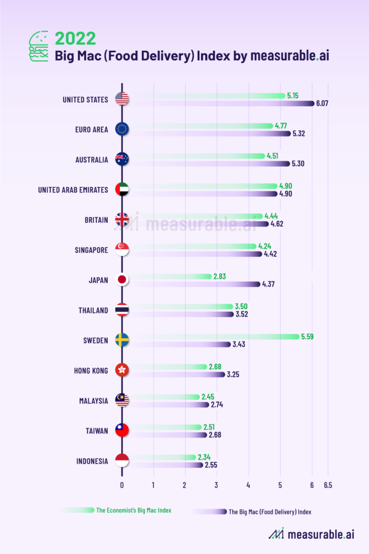 Big Mac (Food Delivery) Index by Measurable AI