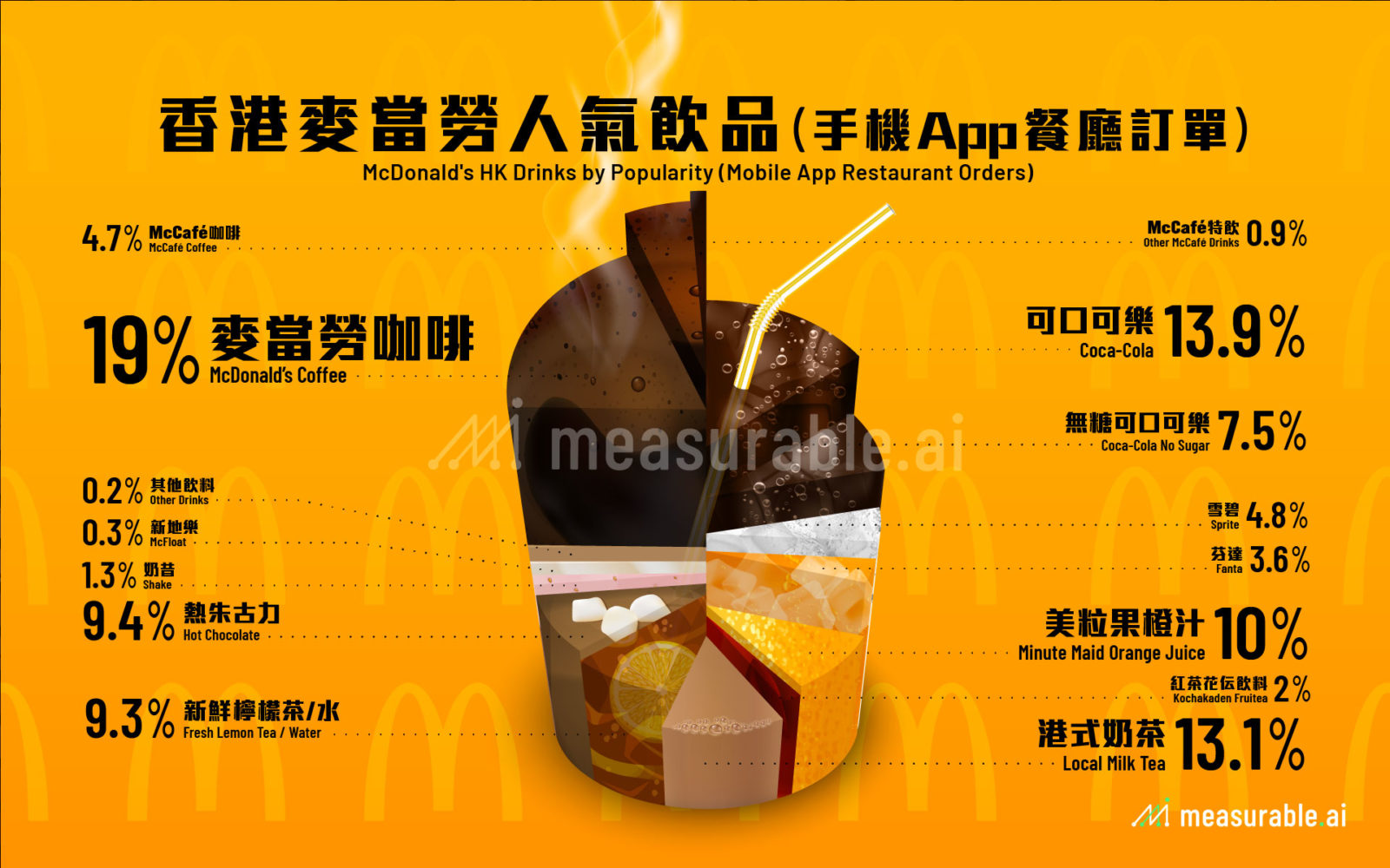 香港麥當勞人氣飲品