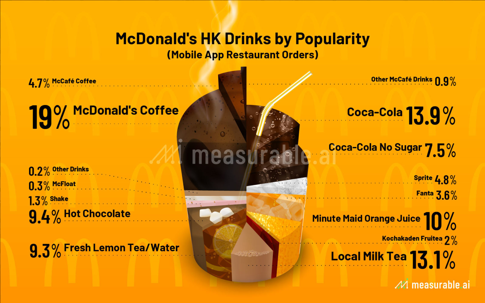 McDonald's HK Drinks by Popularity