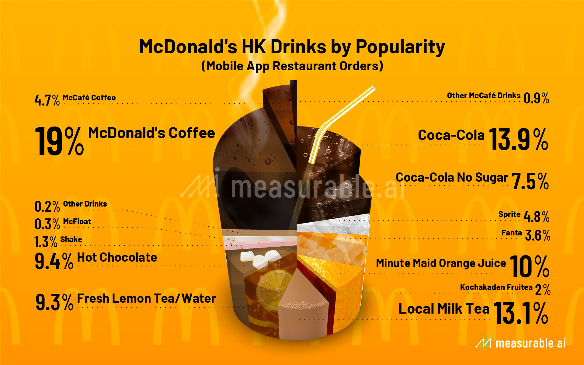 McDonald’s Coffee “Retirement” Report Revealed ☕️ Big Data Analysis of Hongkongers’ Fast Food