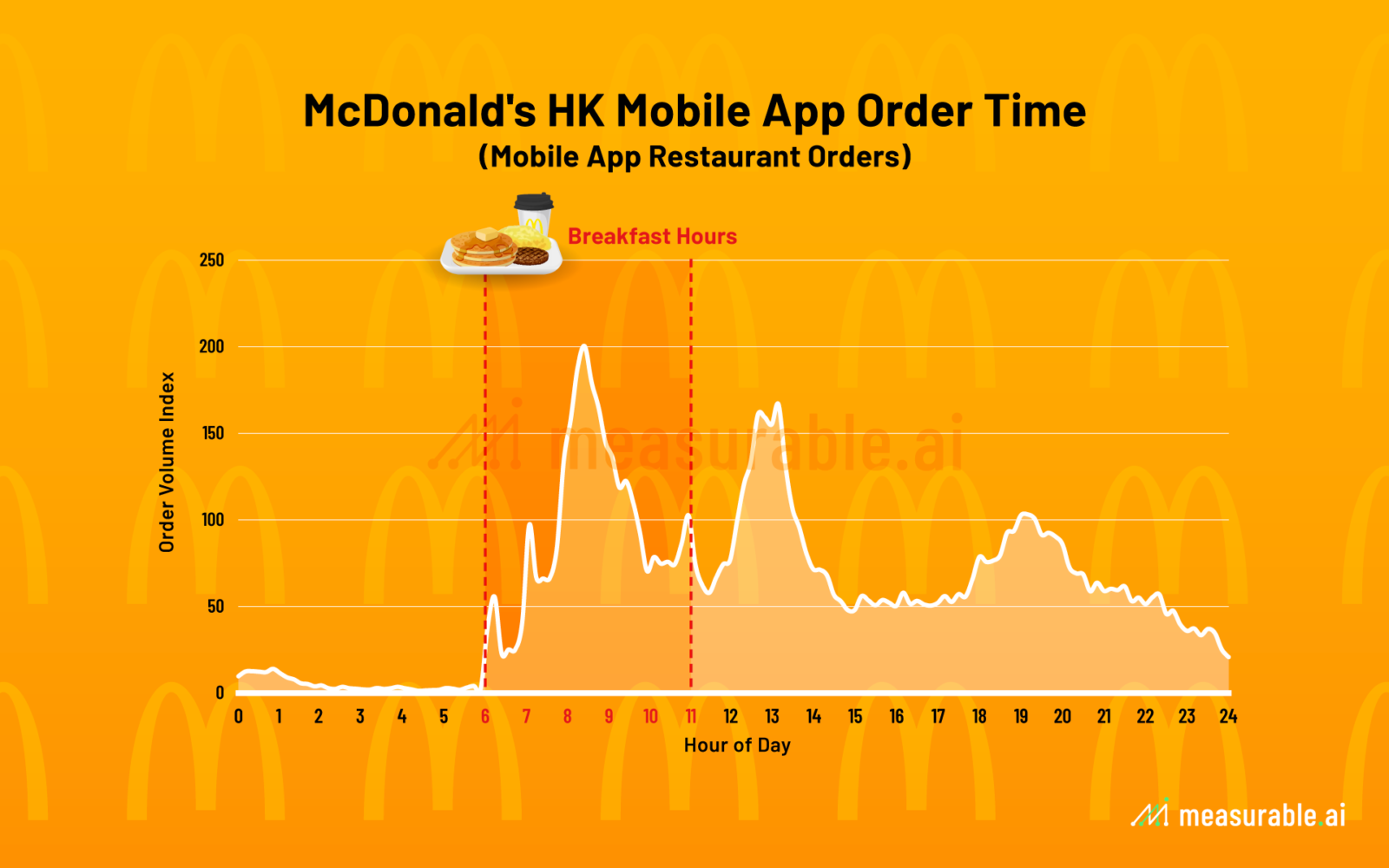 McDonald's HK Mobile App Order Time