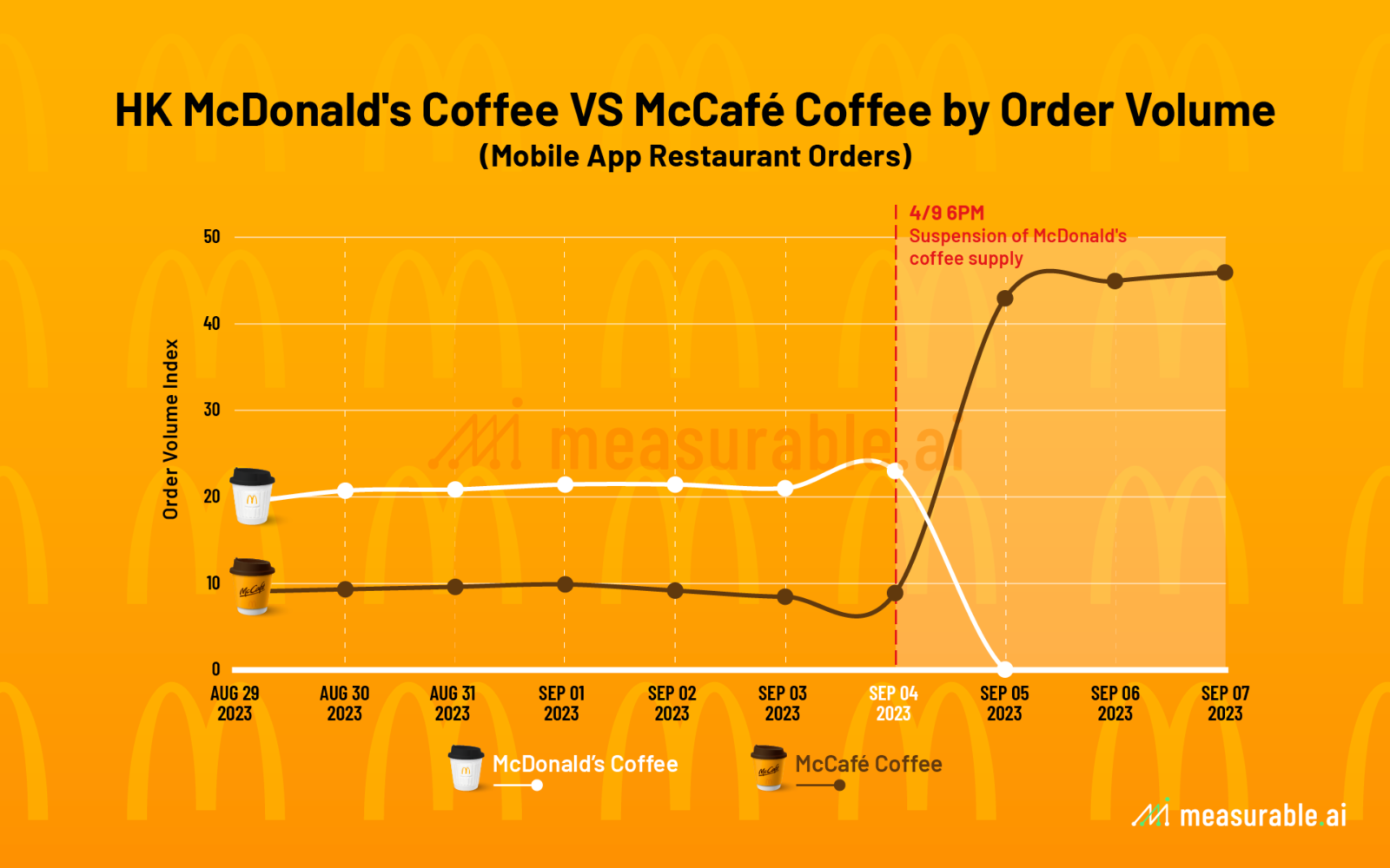 HK McDonald's Coffee VS McCafé Coffee by Order Volume