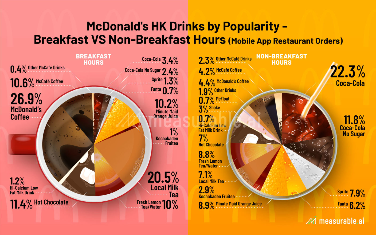 McDonald's HK Drinks by Popularity - Breakfast VS Non-Breakfast Hours