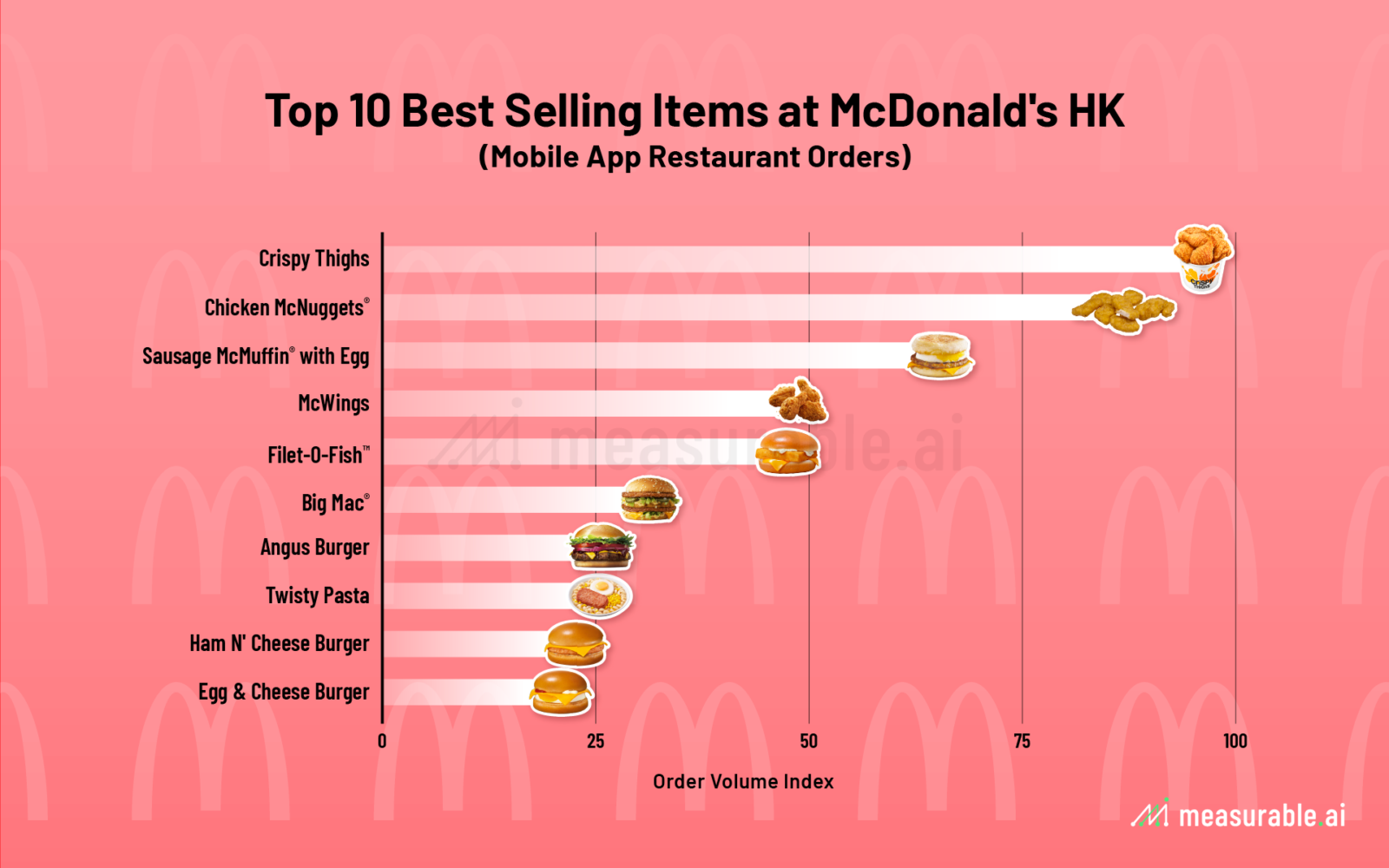 Top 10 Best Selling Items at McDonald's HK