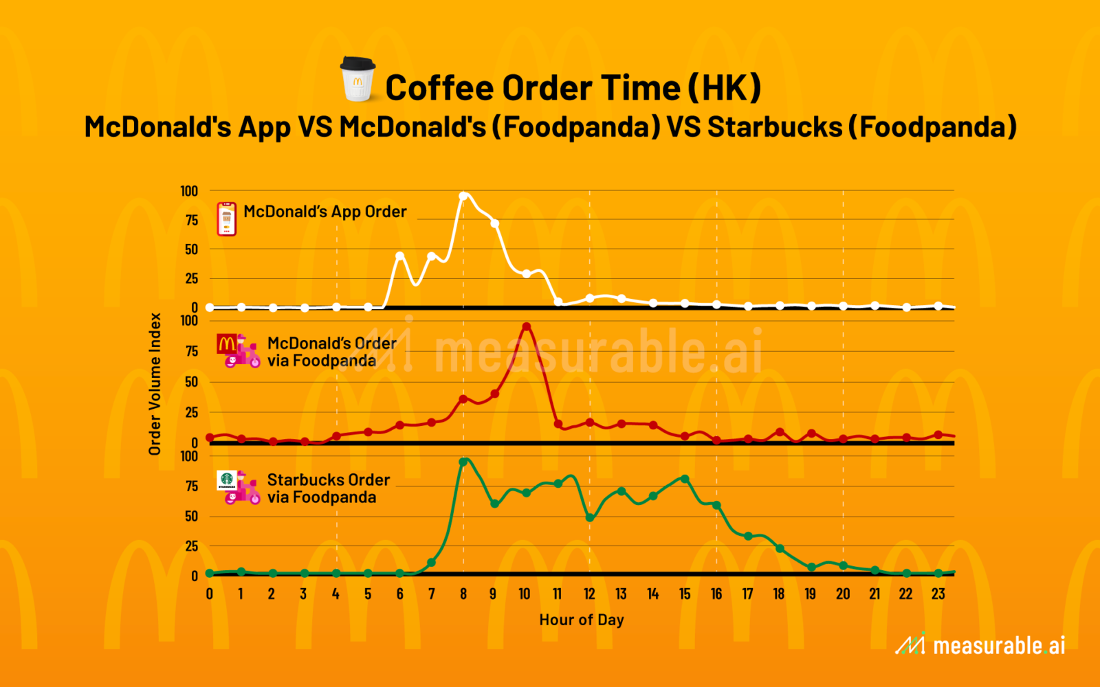 Coffee Order Time (HK) - McDonald's App VS McDonald's (Foodpanda) VS Starbucks (Foodpanda)