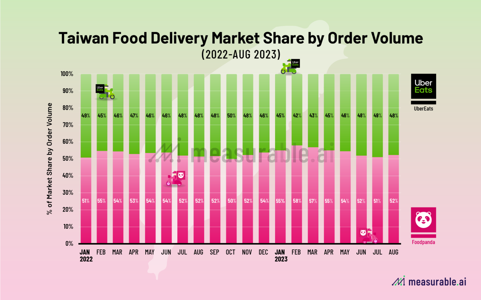 Taiwan Food Delivery Market Share by Order Volume