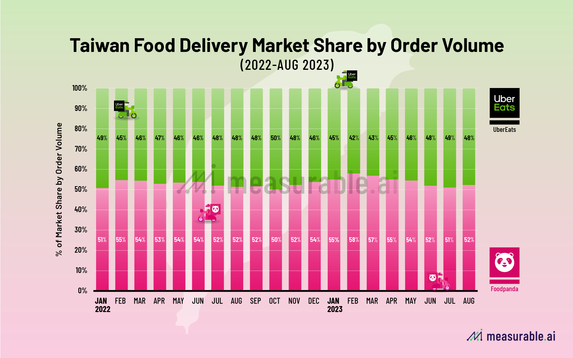 UberEats vs Foodpanda: Who’s winning Taiwan food delivery market 2023