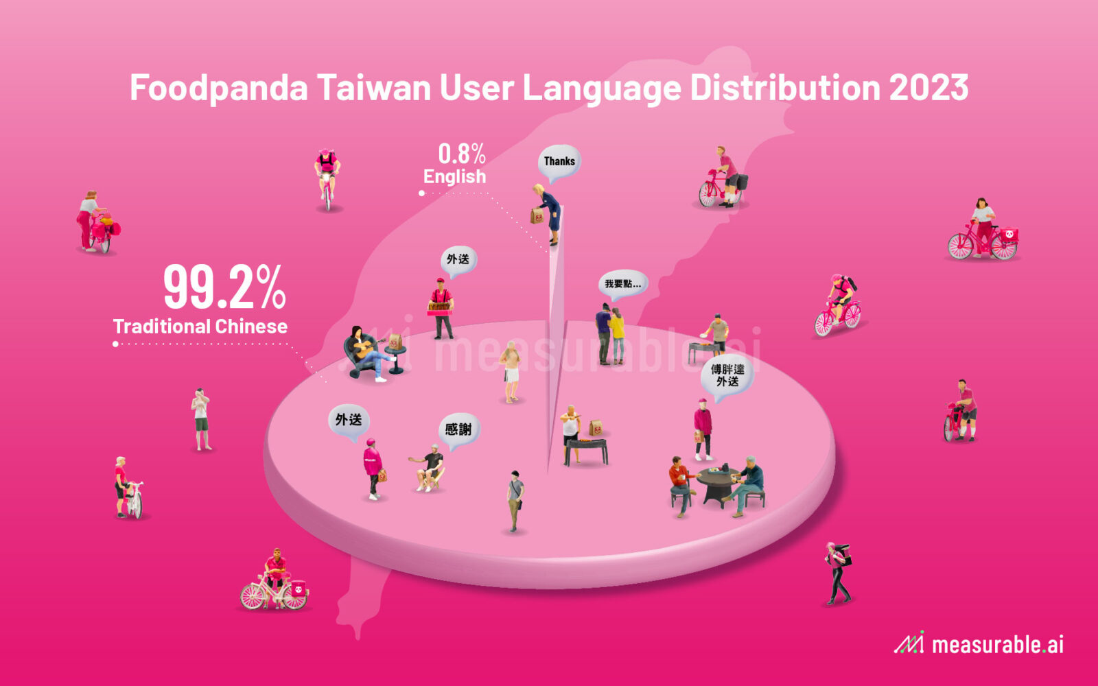 Foodpanda Taiwan User Language Distribution 2023