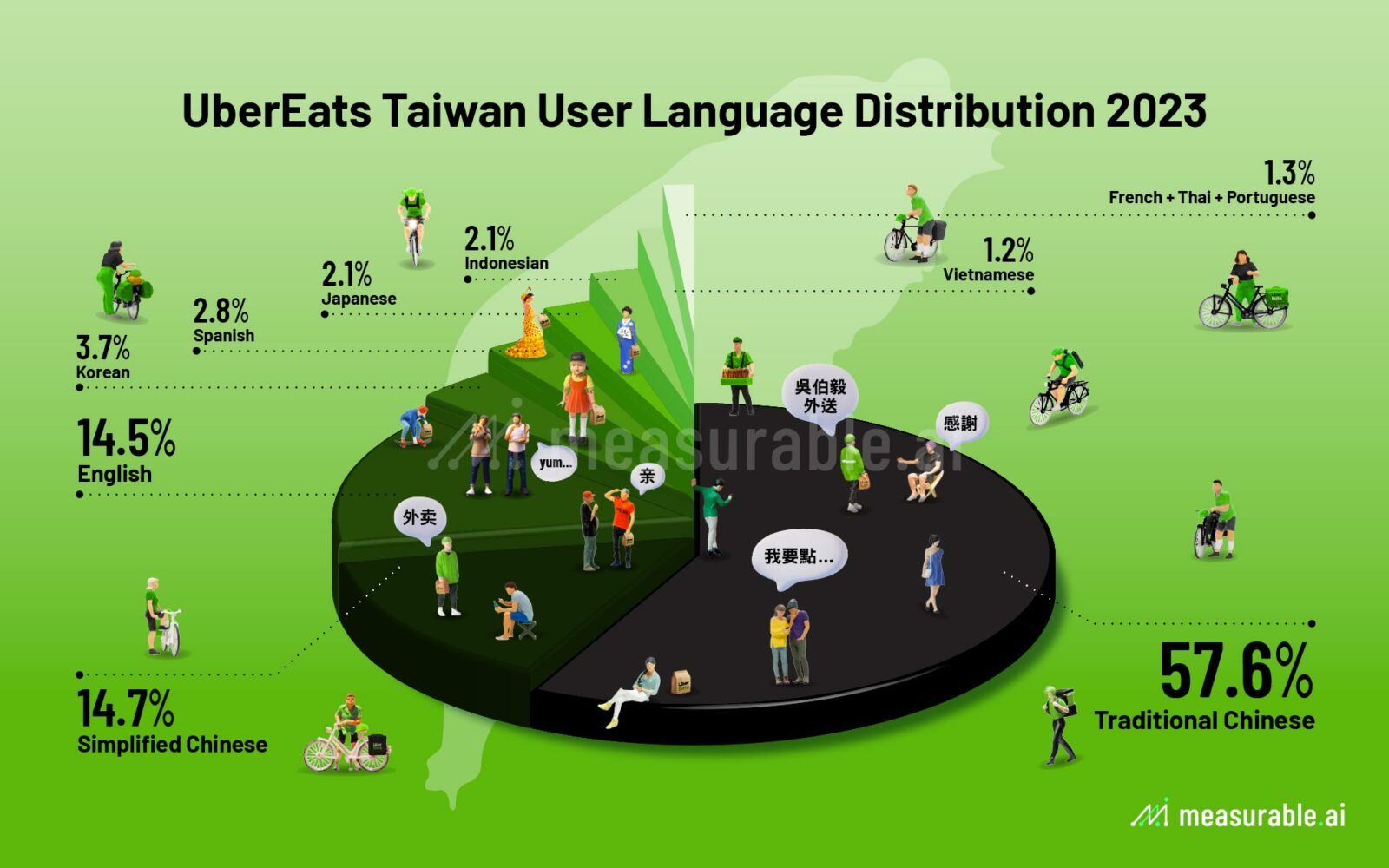 UberEats Taiwan User Langauge Distribution 2023