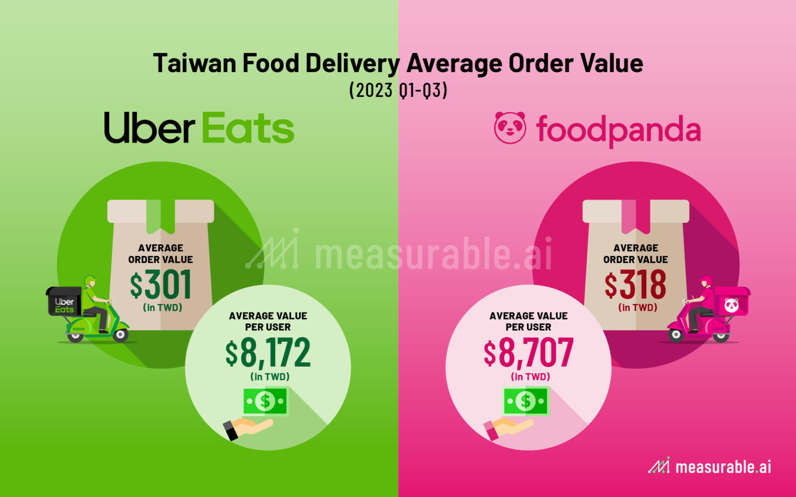 Taiwan Food Delivery Average Order Value
