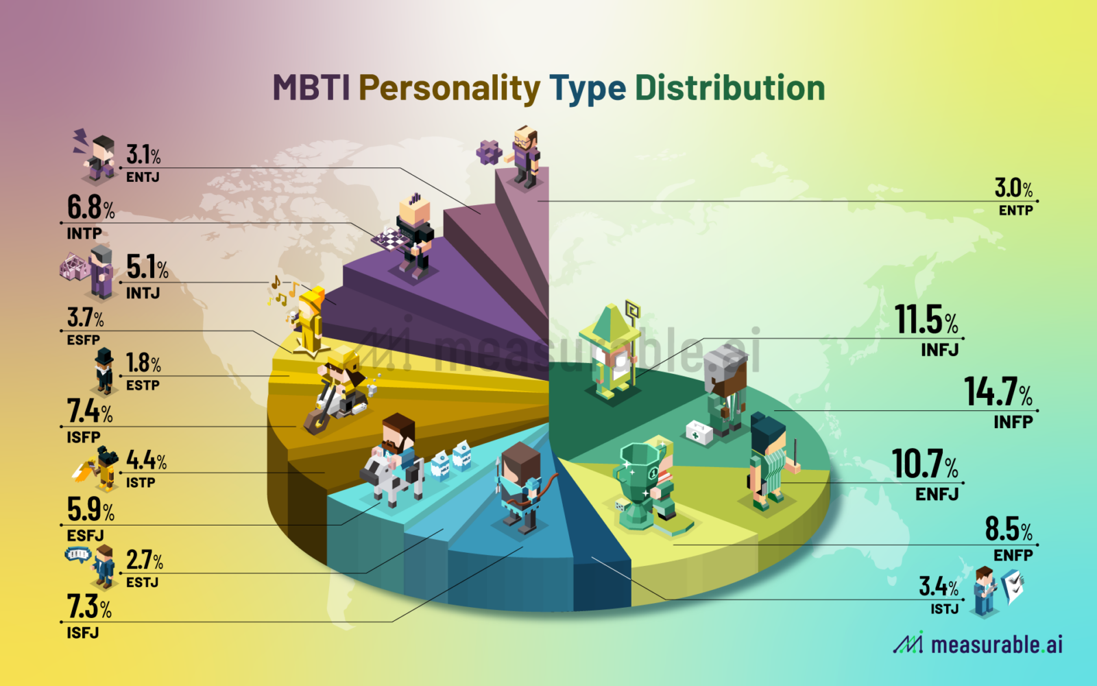 MBTI Personality Type Distribution