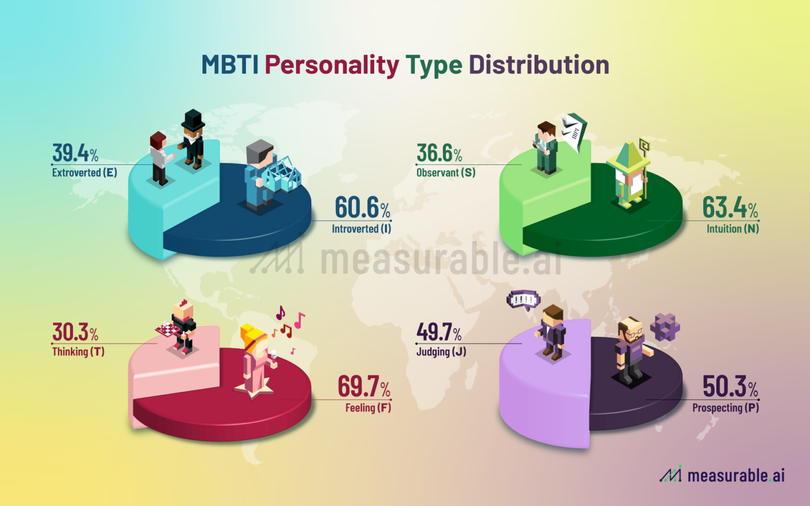 MBTI Personality Type Distribution