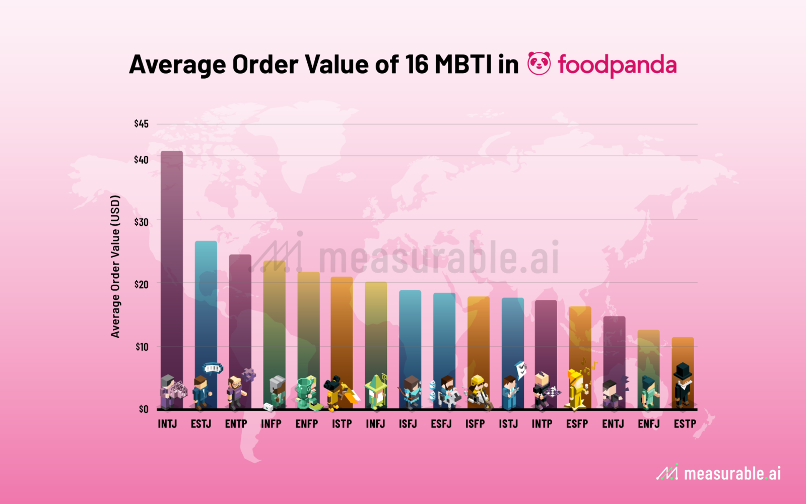 MBTI_Average Order Value of 16 MBTI in Foodpanda