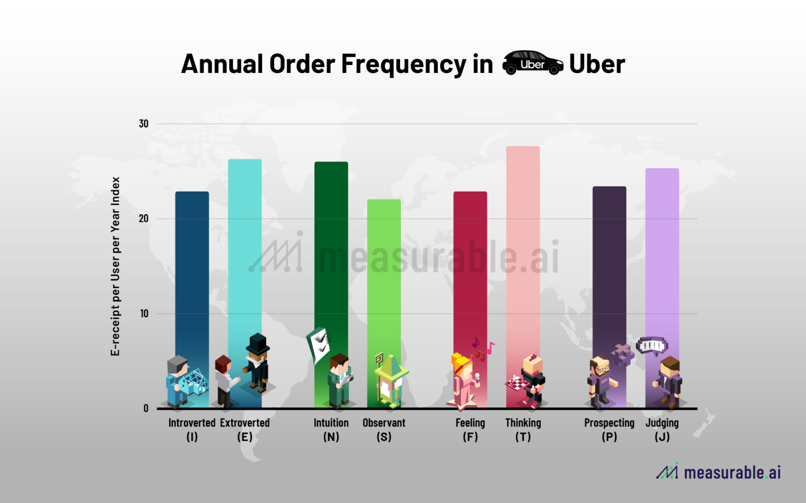 MBTI_Annual Order Freqency in Uber
