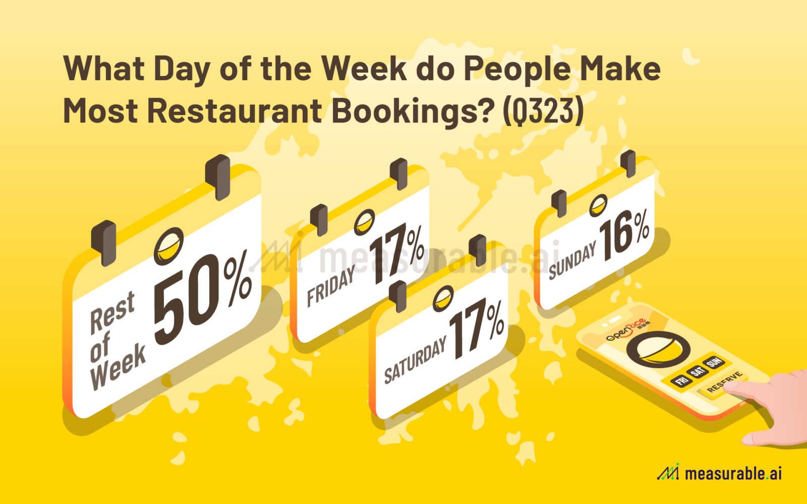 What Day of the Week do People Make Most Restaurant Bookings