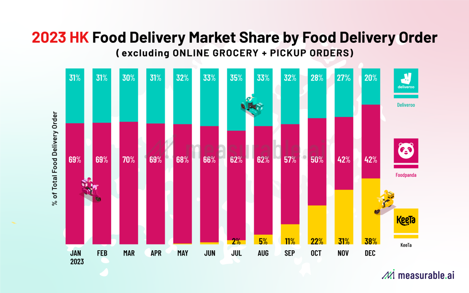 2023 HK Food Delivery Market Share by Food Delivery Order