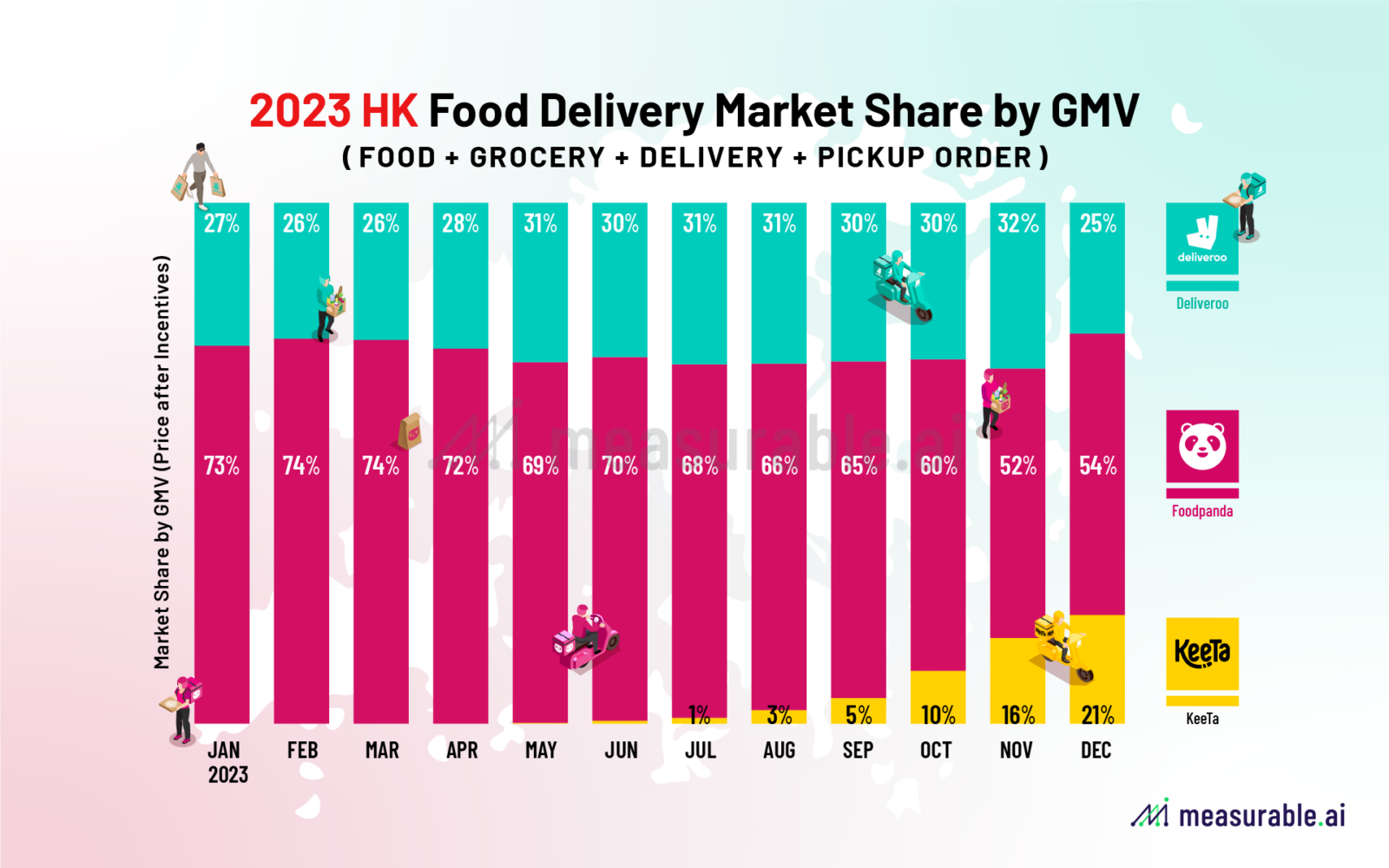 2023 HK Food Delivery Market Share by GMV