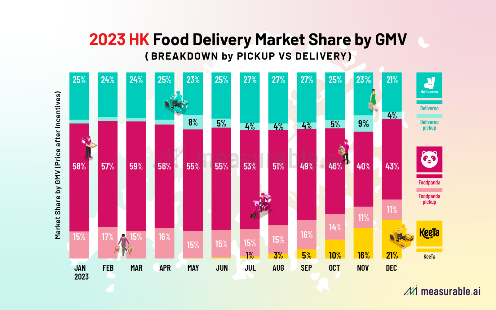 2023 HK Food Delivery Market Share by GMV