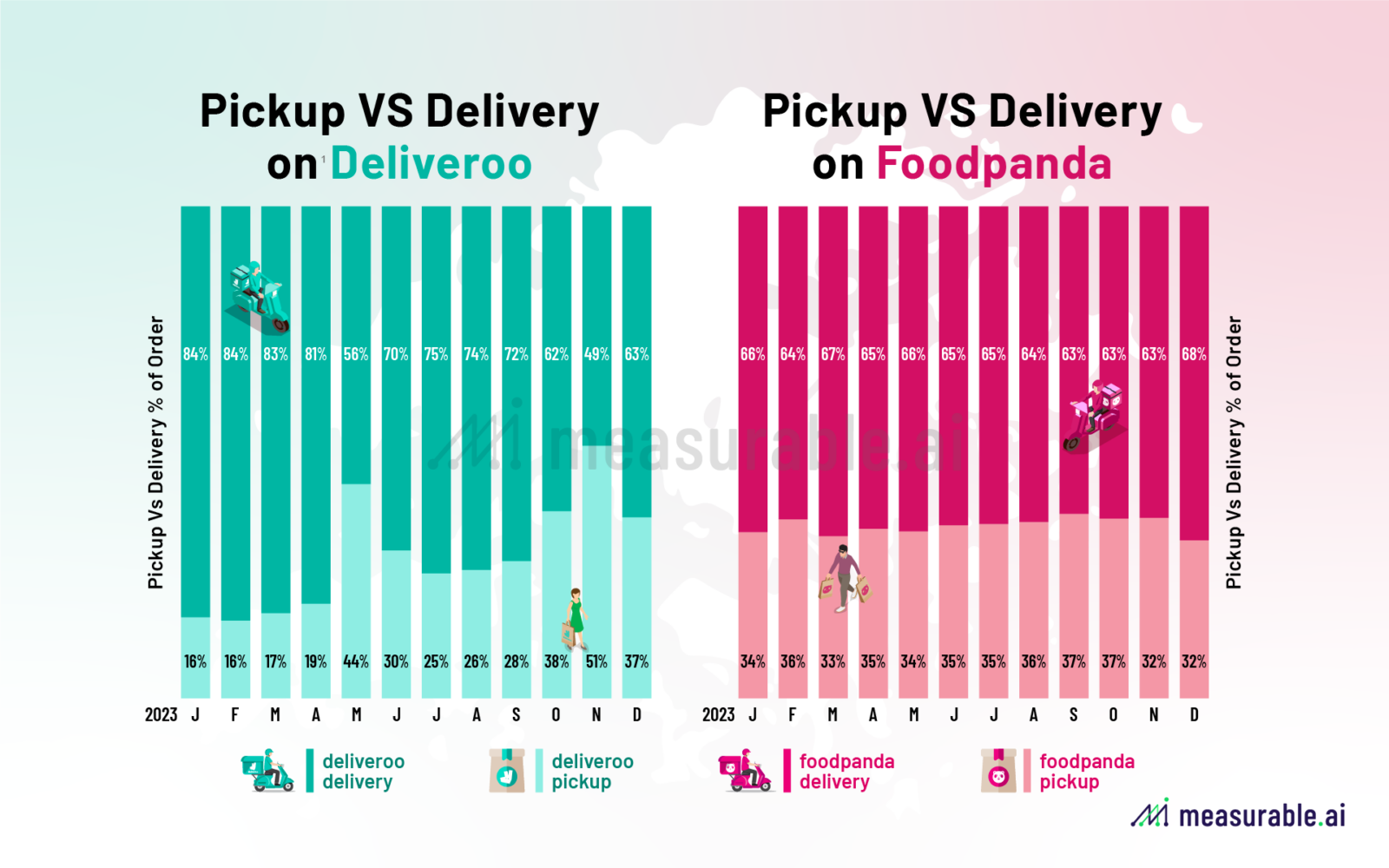 Pickup VS Delivery on Deliveroo & Foodpanda