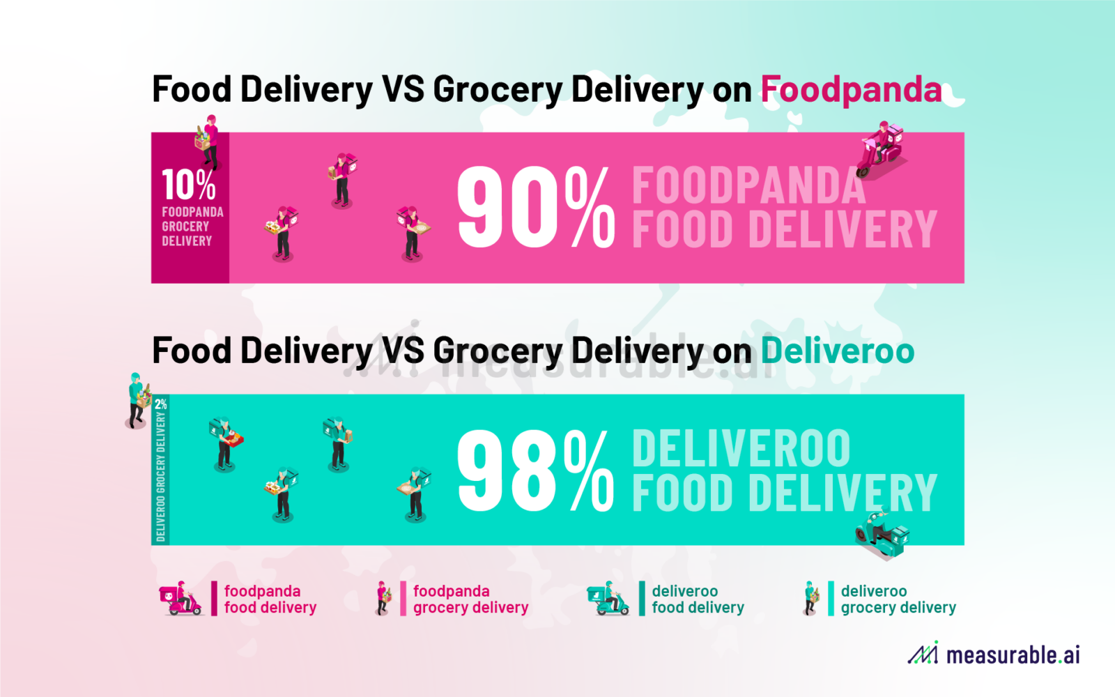 Food Delivery VS Grocery Delivery on Foodpanda & Deliveroo