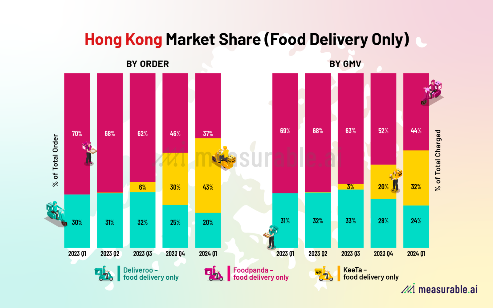 Hong Kong Online Delivery Market Share